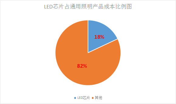 LED芯片供不應(yīng)求 行業(yè)擴(kuò)產(chǎn)潮將再次席卷而來！