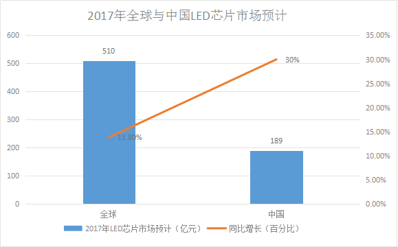 LED芯片供不應(yīng)求 行業(yè)擴(kuò)產(chǎn)潮將再次席卷而來！