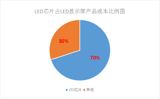 LED芯片供不應(yīng)求 行業(yè)擴(kuò)產(chǎn)潮將再次席卷而來！